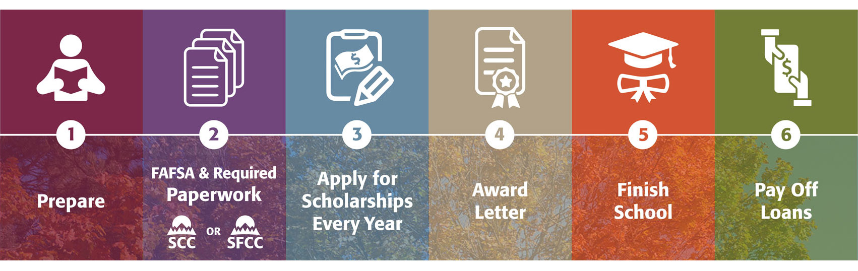 Six steps to complete your financial aid: Step 1 = Prepare, Step 2 = FAFSA & Required Paperwork, Step 3 = Apply for Scholarships Every Year, Step 4 = Award Letter, Step 5 = Finish School, Step 6 =  Pay Off Loans