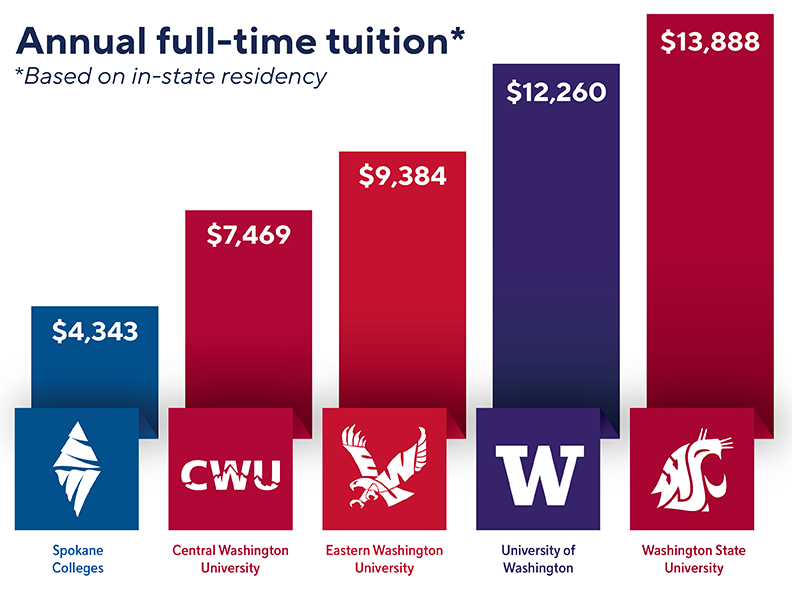 Bar chart showing annual full-time tuition based on in-state residency. Spokane Colleges tuition is $4,343. Central Washington University tuition is $7,469. Eastern Washington University tuition is $9,384. University of Washington tuition is $12,260. Washington State University tuition is $13,888.